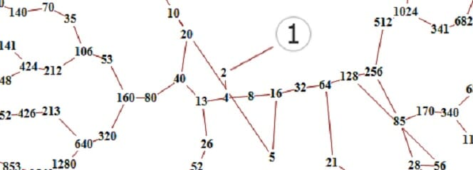 N 3 n 0. Гипотеза Коллатца доказана. 3n+1 гипотеза. Теорема Коллаца. Гипотеза Коллатца формулировка.